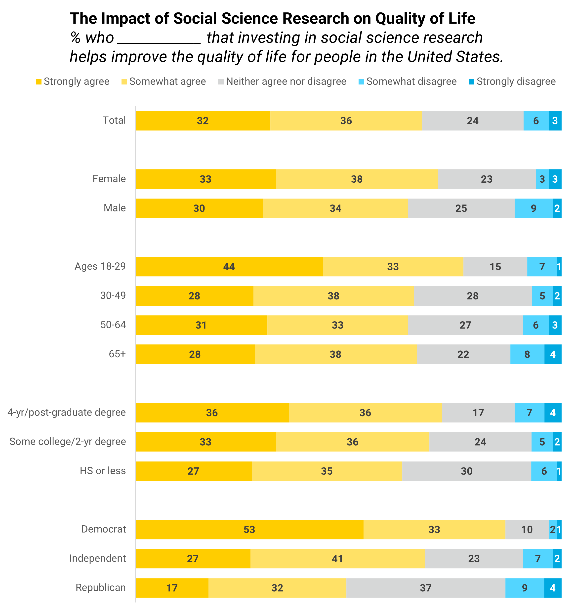Social Science Survey Examples Survey finds strong public support in social science research | Center ...