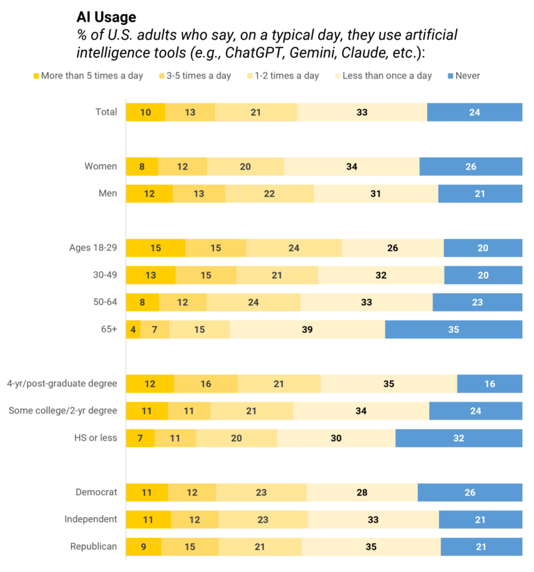Figure displaying results about AI usage
