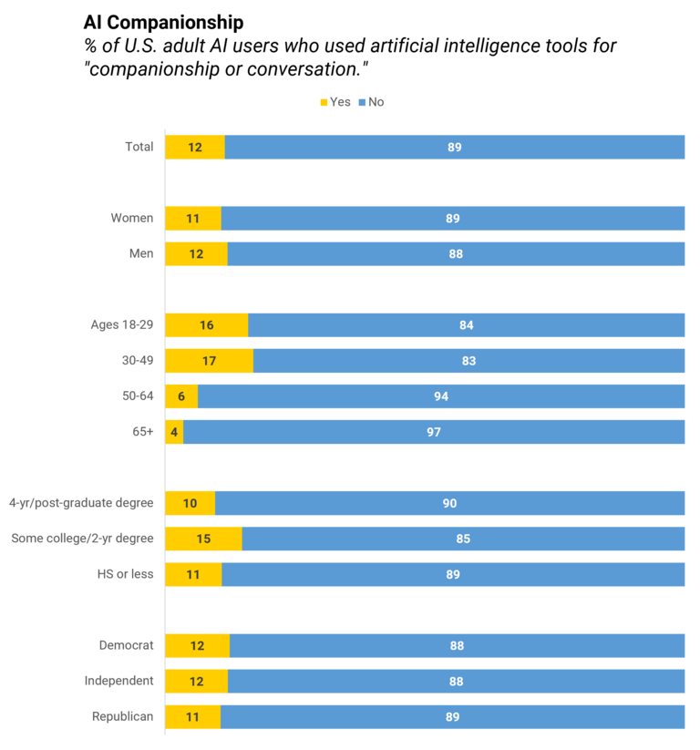 Figure displaying results about companionship