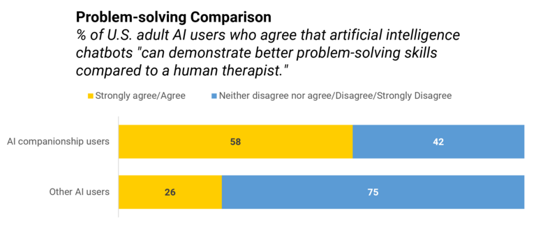 Figure displaying results about AI problem solving skills