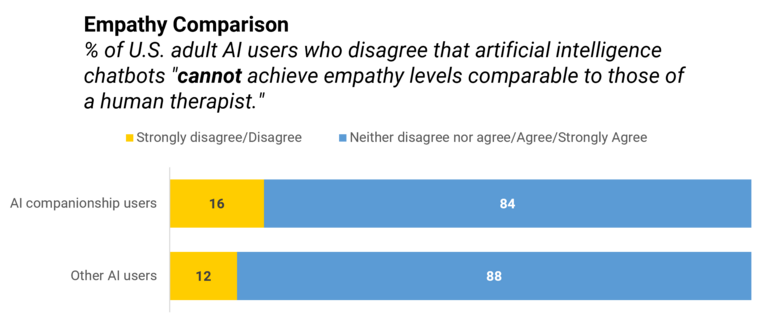Figure displaying results about AI empathy
